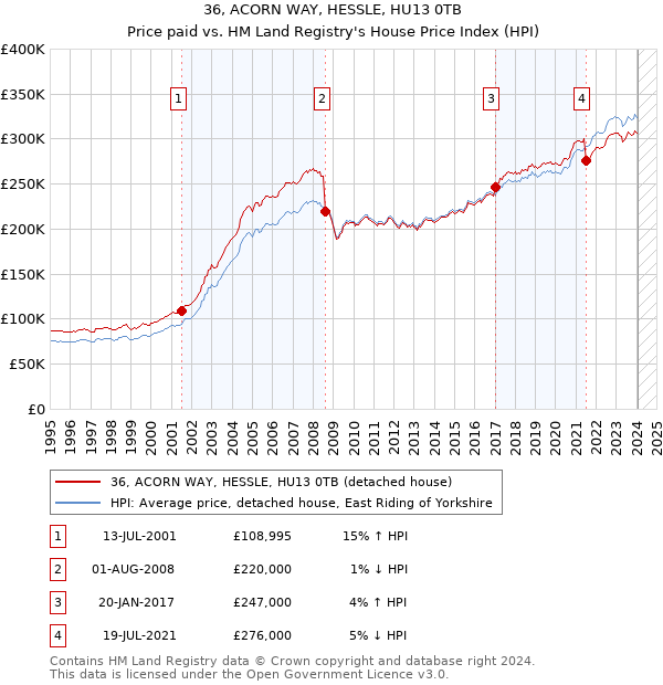 36, ACORN WAY, HESSLE, HU13 0TB: Price paid vs HM Land Registry's House Price Index