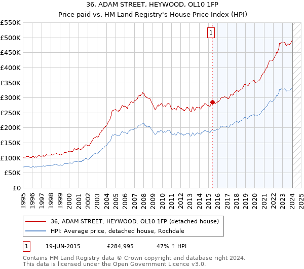 36, ADAM STREET, HEYWOOD, OL10 1FP: Price paid vs HM Land Registry's House Price Index