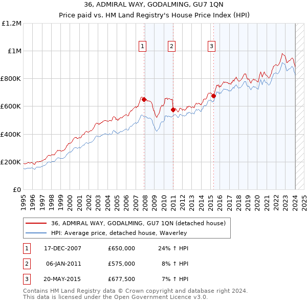 36, ADMIRAL WAY, GODALMING, GU7 1QN: Price paid vs HM Land Registry's House Price Index