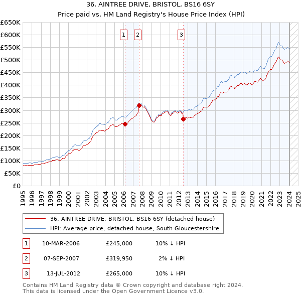 36, AINTREE DRIVE, BRISTOL, BS16 6SY: Price paid vs HM Land Registry's House Price Index