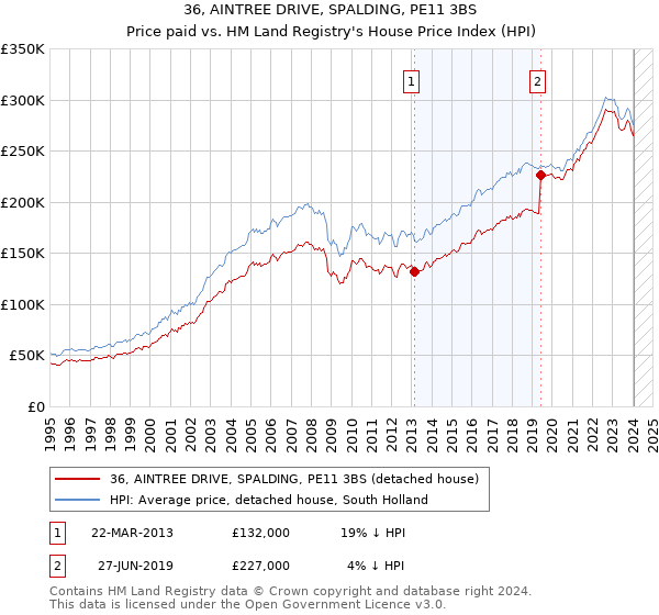 36, AINTREE DRIVE, SPALDING, PE11 3BS: Price paid vs HM Land Registry's House Price Index