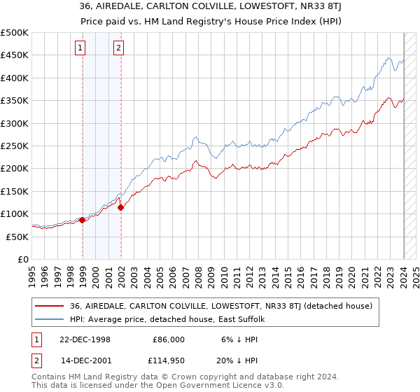 36, AIREDALE, CARLTON COLVILLE, LOWESTOFT, NR33 8TJ: Price paid vs HM Land Registry's House Price Index