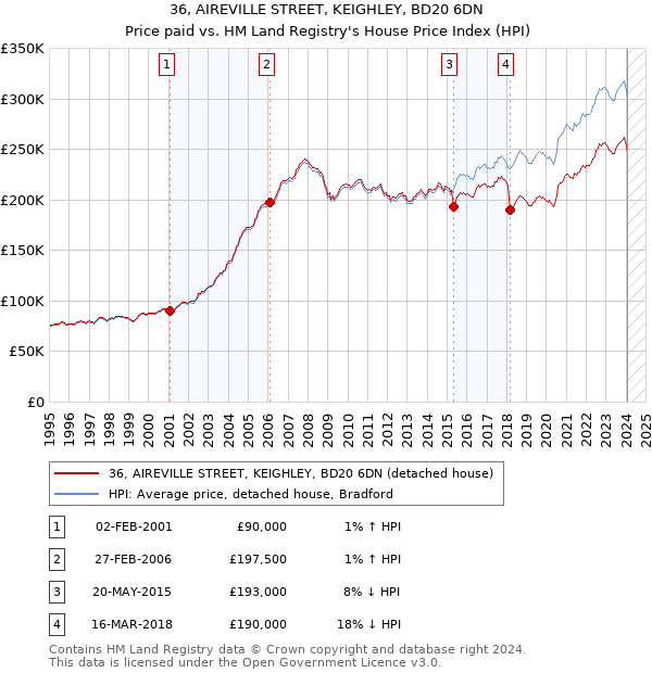 36, AIREVILLE STREET, KEIGHLEY, BD20 6DN: Price paid vs HM Land Registry's House Price Index