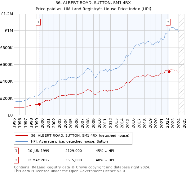 36, ALBERT ROAD, SUTTON, SM1 4RX: Price paid vs HM Land Registry's House Price Index