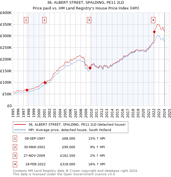 36, ALBERT STREET, SPALDING, PE11 2LD: Price paid vs HM Land Registry's House Price Index