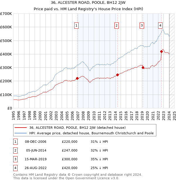 36, ALCESTER ROAD, POOLE, BH12 2JW: Price paid vs HM Land Registry's House Price Index
