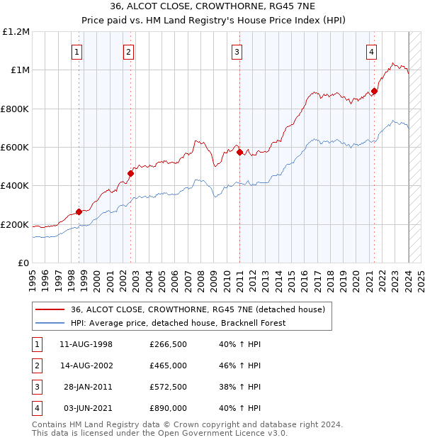 36, ALCOT CLOSE, CROWTHORNE, RG45 7NE: Price paid vs HM Land Registry's House Price Index
