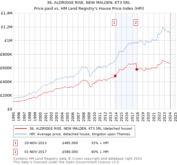 36, ALDRIDGE RISE, NEW MALDEN, KT3 5RL: Price paid vs HM Land Registry's House Price Index