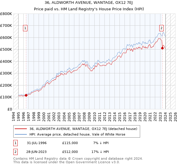36, ALDWORTH AVENUE, WANTAGE, OX12 7EJ: Price paid vs HM Land Registry's House Price Index