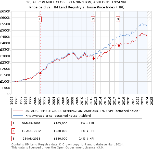 36, ALEC PEMBLE CLOSE, KENNINGTON, ASHFORD, TN24 9PF: Price paid vs HM Land Registry's House Price Index