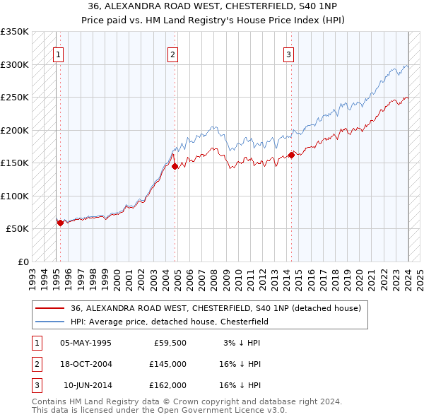 36, ALEXANDRA ROAD WEST, CHESTERFIELD, S40 1NP: Price paid vs HM Land Registry's House Price Index