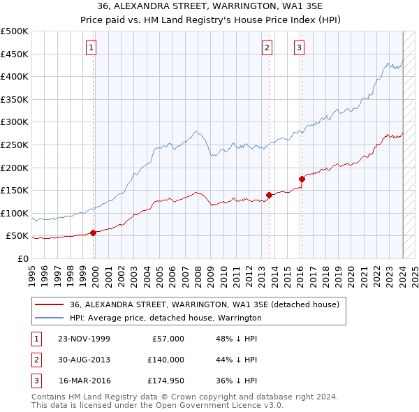 36, ALEXANDRA STREET, WARRINGTON, WA1 3SE: Price paid vs HM Land Registry's House Price Index