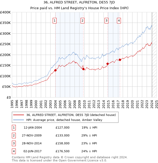 36, ALFRED STREET, ALFRETON, DE55 7JD: Price paid vs HM Land Registry's House Price Index