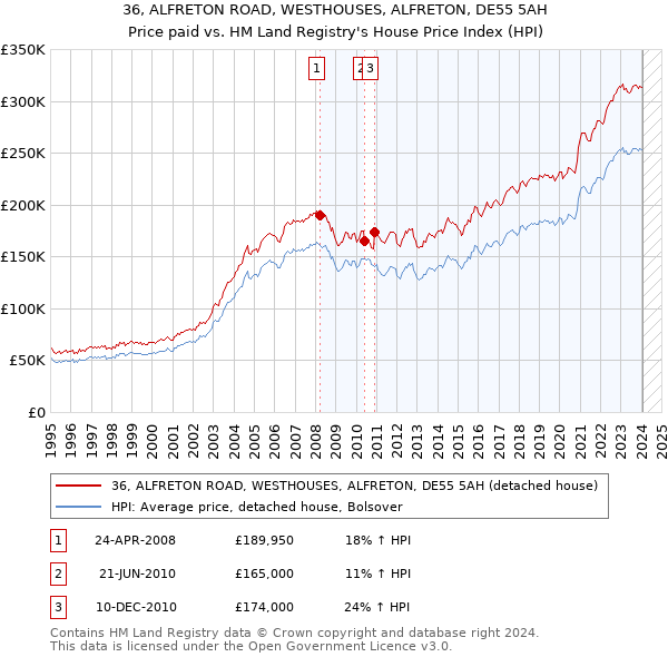 36, ALFRETON ROAD, WESTHOUSES, ALFRETON, DE55 5AH: Price paid vs HM Land Registry's House Price Index