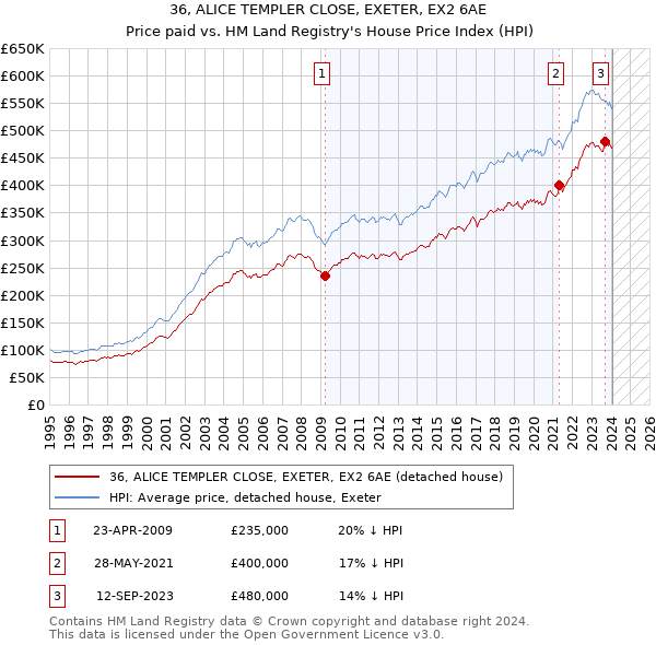 36, ALICE TEMPLER CLOSE, EXETER, EX2 6AE: Price paid vs HM Land Registry's House Price Index