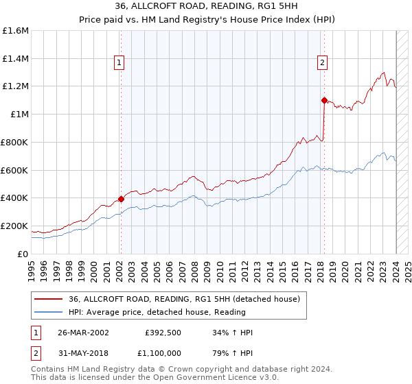 36, ALLCROFT ROAD, READING, RG1 5HH: Price paid vs HM Land Registry's House Price Index