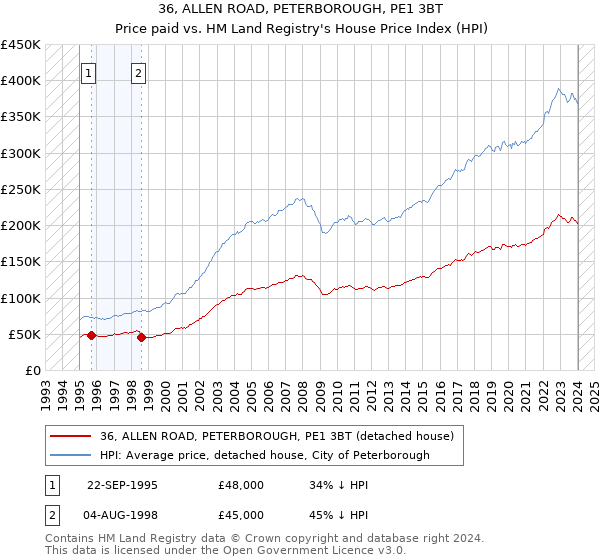 36, ALLEN ROAD, PETERBOROUGH, PE1 3BT: Price paid vs HM Land Registry's House Price Index
