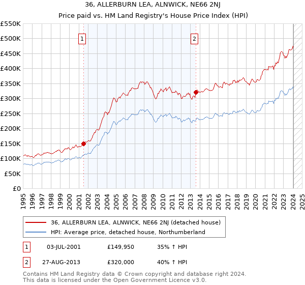 36, ALLERBURN LEA, ALNWICK, NE66 2NJ: Price paid vs HM Land Registry's House Price Index