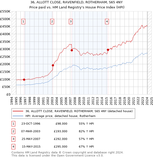 36, ALLOTT CLOSE, RAVENFIELD, ROTHERHAM, S65 4NY: Price paid vs HM Land Registry's House Price Index