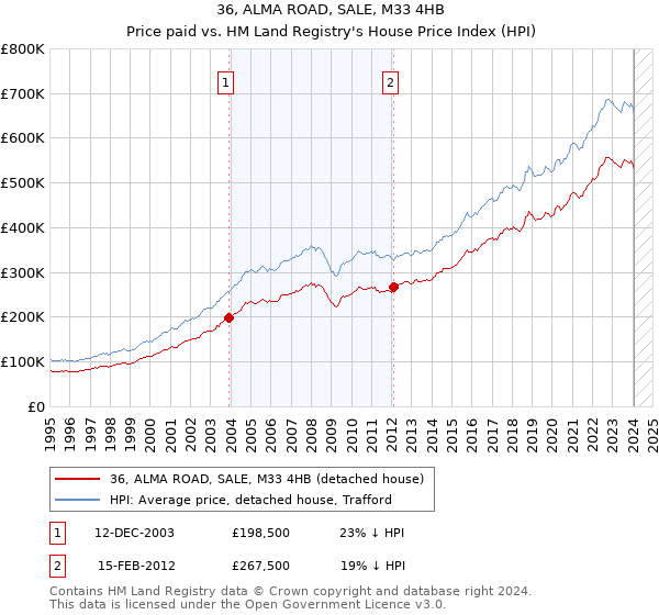 36, ALMA ROAD, SALE, M33 4HB: Price paid vs HM Land Registry's House Price Index