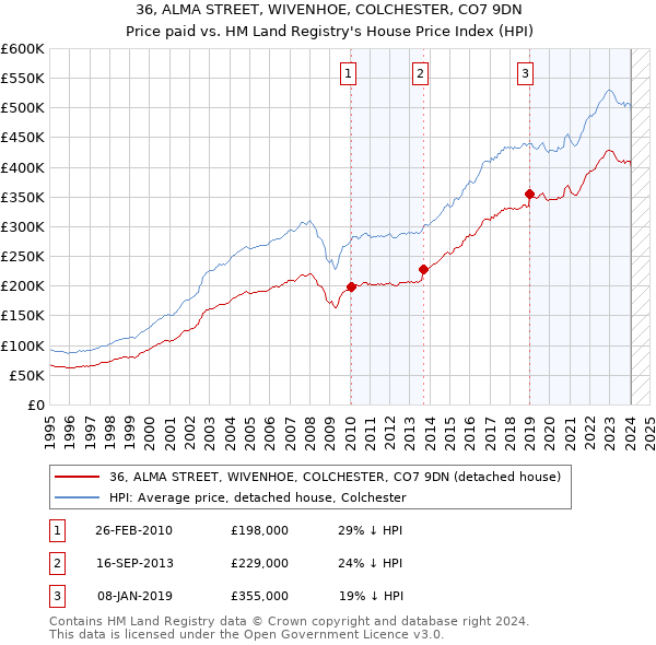 36, ALMA STREET, WIVENHOE, COLCHESTER, CO7 9DN: Price paid vs HM Land Registry's House Price Index