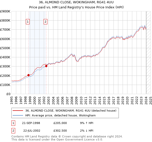 36, ALMOND CLOSE, WOKINGHAM, RG41 4UU: Price paid vs HM Land Registry's House Price Index