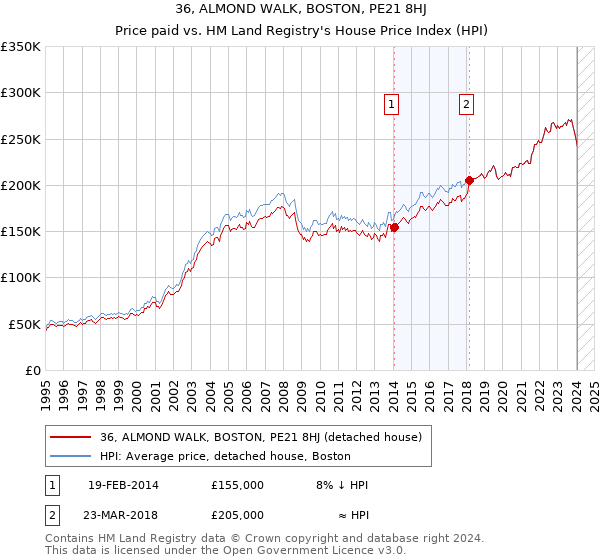 36, ALMOND WALK, BOSTON, PE21 8HJ: Price paid vs HM Land Registry's House Price Index