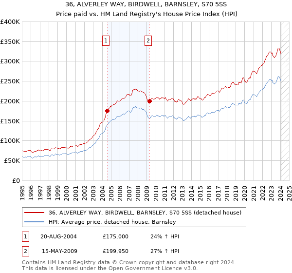 36, ALVERLEY WAY, BIRDWELL, BARNSLEY, S70 5SS: Price paid vs HM Land Registry's House Price Index