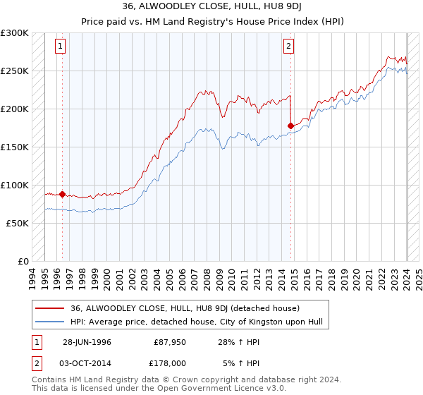 36, ALWOODLEY CLOSE, HULL, HU8 9DJ: Price paid vs HM Land Registry's House Price Index