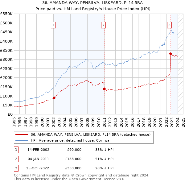 36, AMANDA WAY, PENSILVA, LISKEARD, PL14 5RA: Price paid vs HM Land Registry's House Price Index