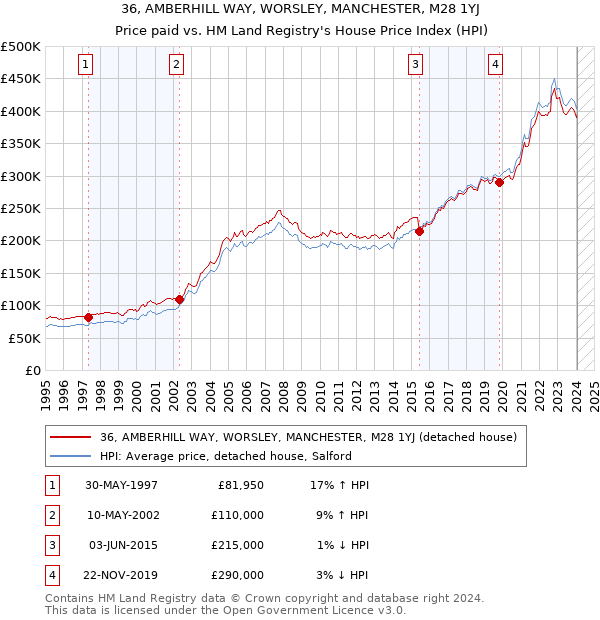 36, AMBERHILL WAY, WORSLEY, MANCHESTER, M28 1YJ: Price paid vs HM Land Registry's House Price Index