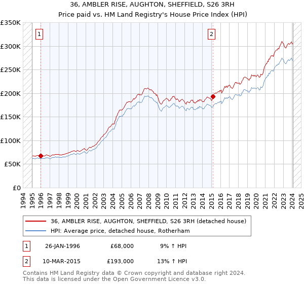 36, AMBLER RISE, AUGHTON, SHEFFIELD, S26 3RH: Price paid vs HM Land Registry's House Price Index