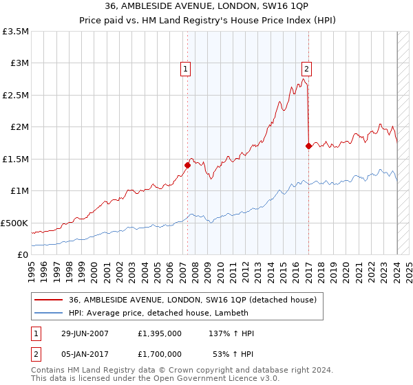 36, AMBLESIDE AVENUE, LONDON, SW16 1QP: Price paid vs HM Land Registry's House Price Index