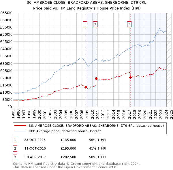 36, AMBROSE CLOSE, BRADFORD ABBAS, SHERBORNE, DT9 6RL: Price paid vs HM Land Registry's House Price Index