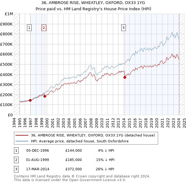 36, AMBROSE RISE, WHEATLEY, OXFORD, OX33 1YG: Price paid vs HM Land Registry's House Price Index