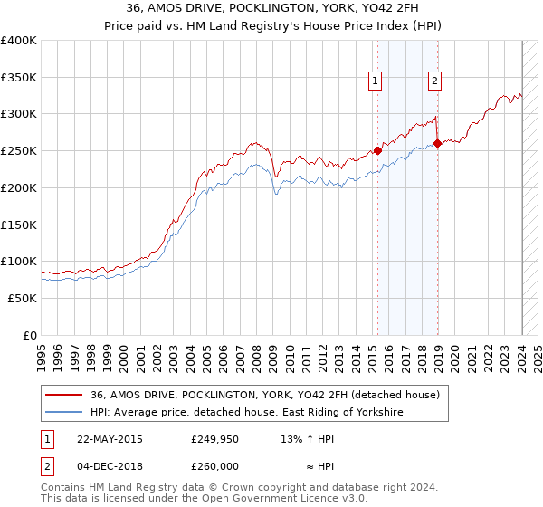 36, AMOS DRIVE, POCKLINGTON, YORK, YO42 2FH: Price paid vs HM Land Registry's House Price Index