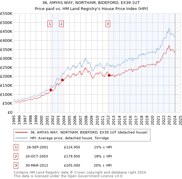 36, AMYAS WAY, NORTHAM, BIDEFORD, EX39 1UT: Price paid vs HM Land Registry's House Price Index