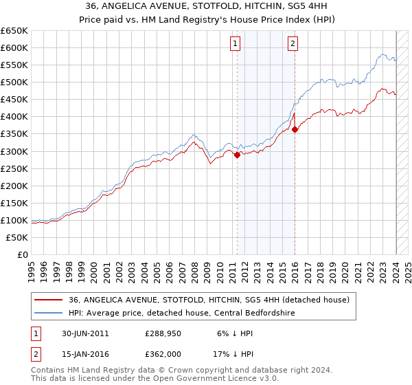 36, ANGELICA AVENUE, STOTFOLD, HITCHIN, SG5 4HH: Price paid vs HM Land Registry's House Price Index