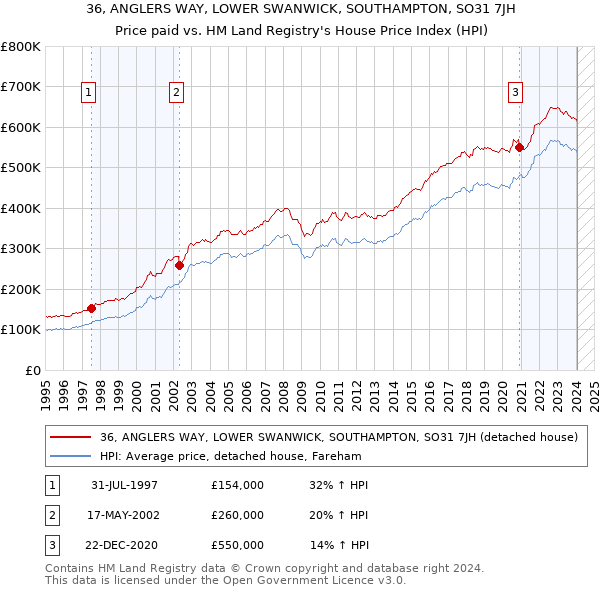 36, ANGLERS WAY, LOWER SWANWICK, SOUTHAMPTON, SO31 7JH: Price paid vs HM Land Registry's House Price Index