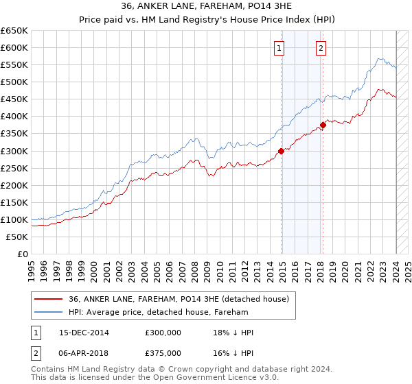 36, ANKER LANE, FAREHAM, PO14 3HE: Price paid vs HM Land Registry's House Price Index
