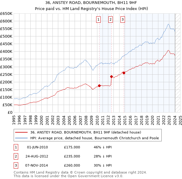 36, ANSTEY ROAD, BOURNEMOUTH, BH11 9HF: Price paid vs HM Land Registry's House Price Index