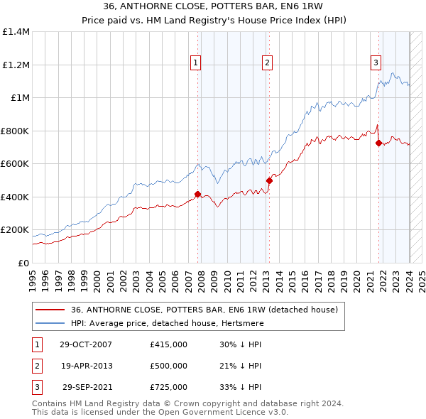 36, ANTHORNE CLOSE, POTTERS BAR, EN6 1RW: Price paid vs HM Land Registry's House Price Index