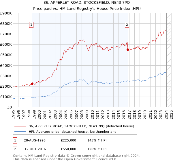 36, APPERLEY ROAD, STOCKSFIELD, NE43 7PQ: Price paid vs HM Land Registry's House Price Index