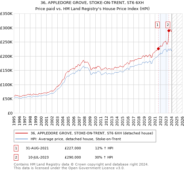 36, APPLEDORE GROVE, STOKE-ON-TRENT, ST6 6XH: Price paid vs HM Land Registry's House Price Index