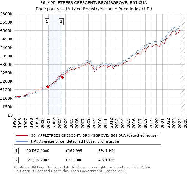 36, APPLETREES CRESCENT, BROMSGROVE, B61 0UA: Price paid vs HM Land Registry's House Price Index