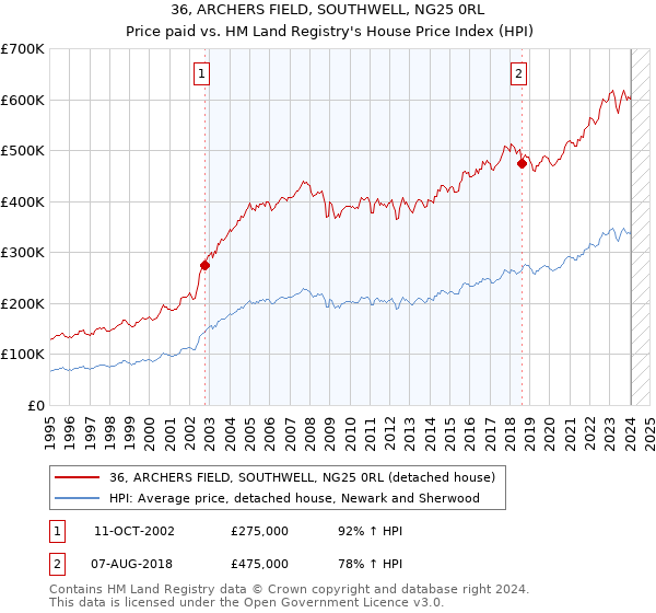 36, ARCHERS FIELD, SOUTHWELL, NG25 0RL: Price paid vs HM Land Registry's House Price Index