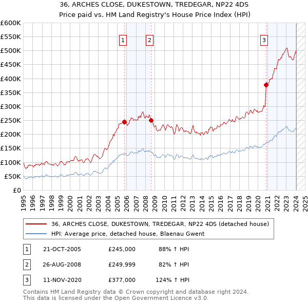 36, ARCHES CLOSE, DUKESTOWN, TREDEGAR, NP22 4DS: Price paid vs HM Land Registry's House Price Index