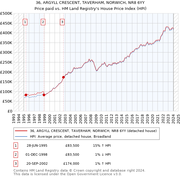 36, ARGYLL CRESCENT, TAVERHAM, NORWICH, NR8 6YY: Price paid vs HM Land Registry's House Price Index