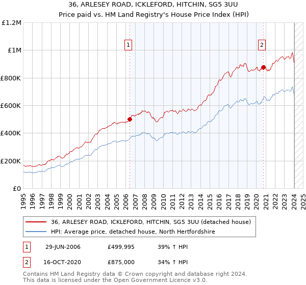 36, ARLESEY ROAD, ICKLEFORD, HITCHIN, SG5 3UU: Price paid vs HM Land Registry's House Price Index