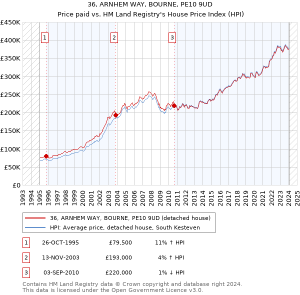 36, ARNHEM WAY, BOURNE, PE10 9UD: Price paid vs HM Land Registry's House Price Index